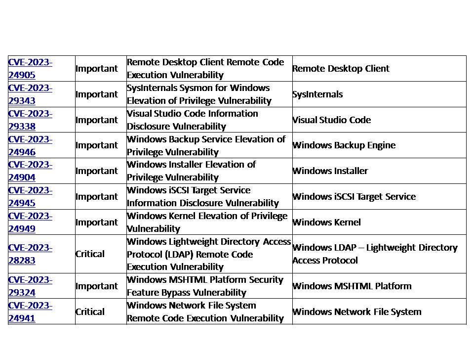 List of Critical Vulnerabilities Patched in May 2023