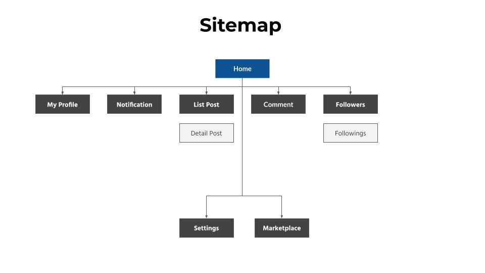 Sitemap Social Network SQL Database