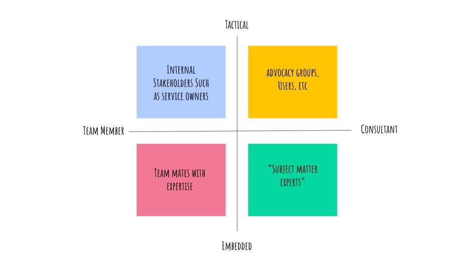 Quadrant — Tactical vs Embedded on the Y axis, Team Member vs Consultant on the X axis. .