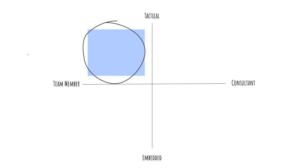 Quadrant — Tactical vs Embedded on the Y axis, Team Member vs Consultant on the X axis. Circle on Team Member + Tactical quarter.
