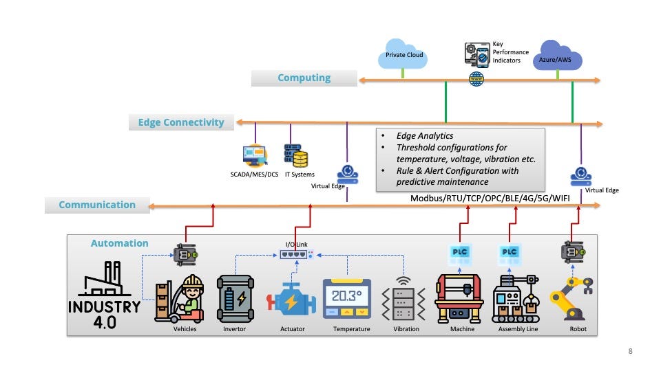 Revolutionizing Industry: A Deep Dive into the Architecture and Design of a IIoT Platform