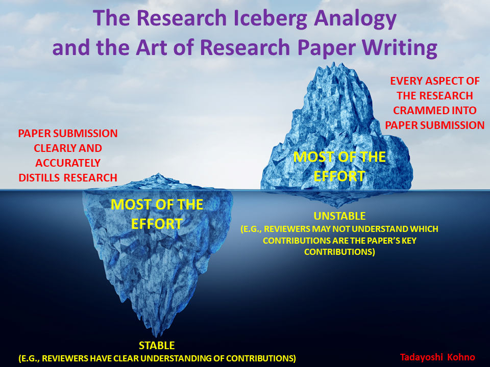 In a balanced iceberg (most below the surface of the water), the paper clearly and accurately distills the research. In an unbalanced iceberg (most above the surface of the water), every aspect of the research is crammed into a paper submission. In the balanced case, reviewers have a clear understanding of the contributions.