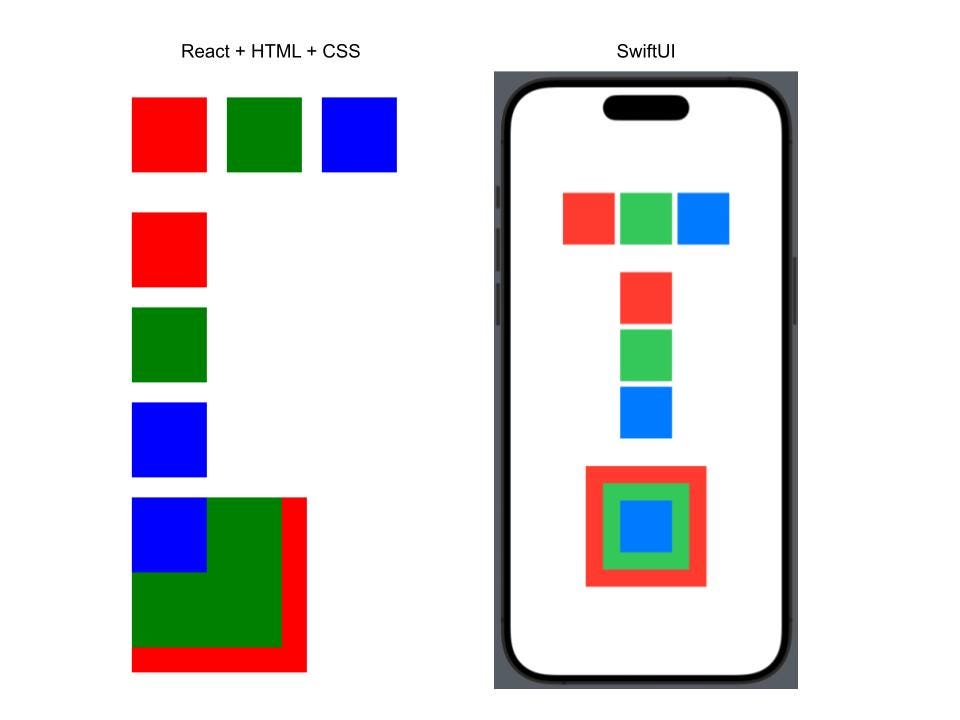 Code snippet outputs from React and SwiftUI.