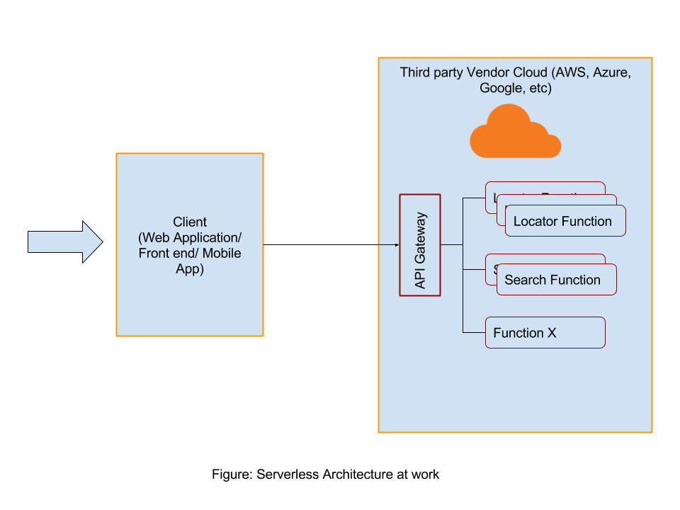 Understanding Serverless Architecture Advantages And Limitations