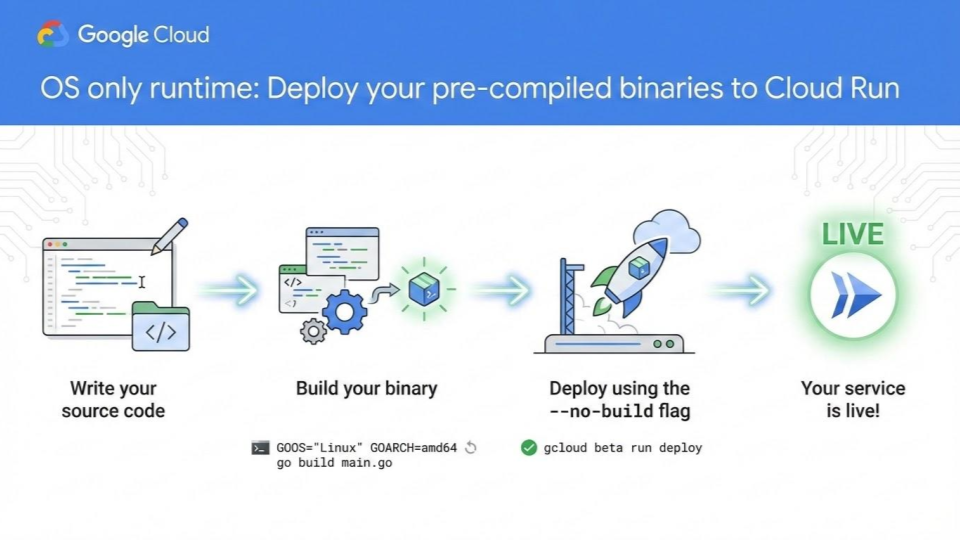 Modernize your apps with the new Cloud Run universal OS only runtime Modernize your apps with the new Cloud Run universal OS only runtime