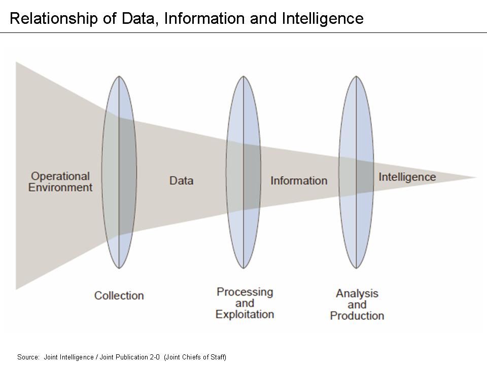 Data coming from operational environment goes through processing and exploitation to become information. Information goes through analysis and production to become intelligence.