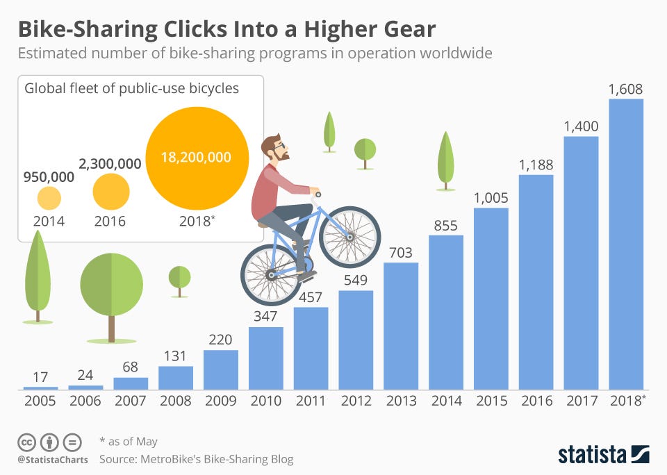 Chart Showiing Growth of Bike-sharing From 2005 Until 2018