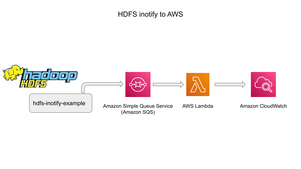 Hadoop/HDFS Log to AWS SQS Architecture