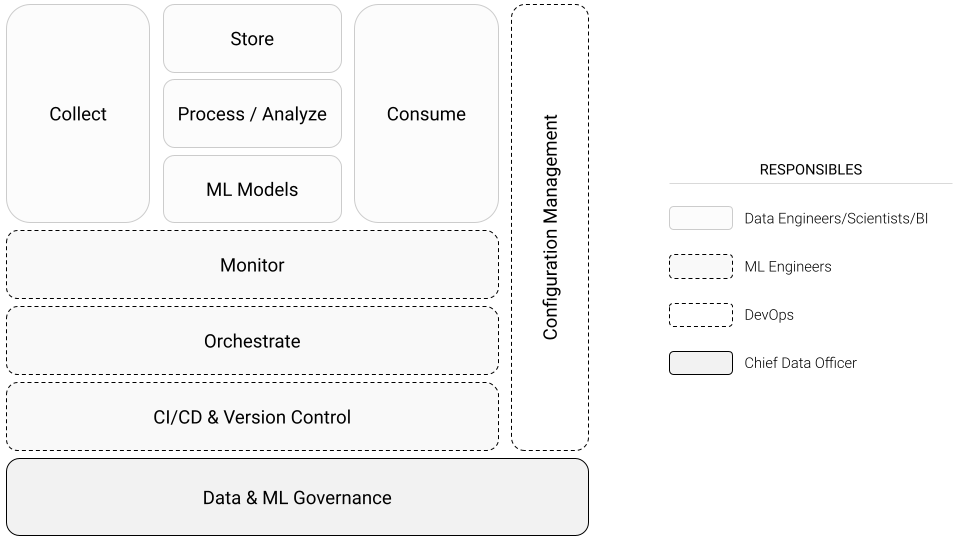 More robust analytic pipeline. Collect, Store, Process & Analyze, ML Models, Consume, Monitor, Orchestrate, CI/CD & Version Control, Configuration Management and finally Data & ML Governance.