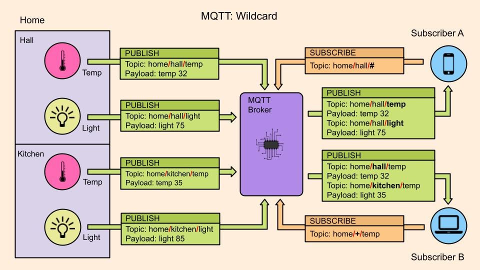 MQTT: Wildcard data flow