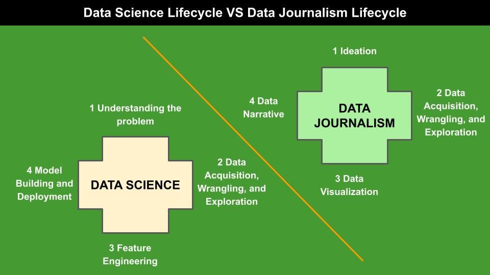 Are Data Journalism and Data Science the Same Thing?