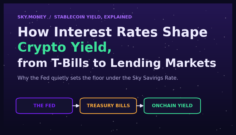 Title card reading How Interest Rates Shape Crypto Yield, from Treasury Bills to Lending Markets, with a flow of three chips, The Fed to Treasury Bills to Onchain Yield, in Sky.money purple and green.