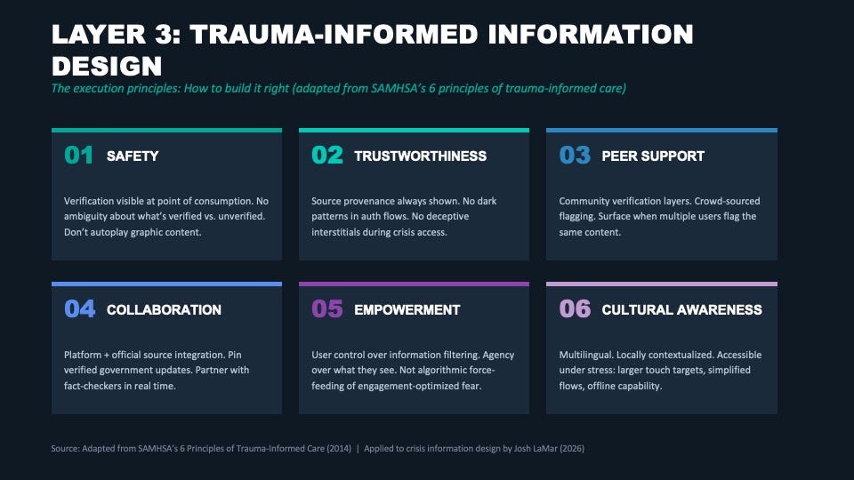 Six-card grid of SAMHSA’s trauma-informed care principles adapted for crisis information design. Safety: verification visible at consumption. Trustworthiness: no dark patterns. Peer Support: crowd-sourced flagging. Collaboration: official source integration. Empowerment: user control over filtering. Cultural Awareness: multilingual, accessible under stress.
