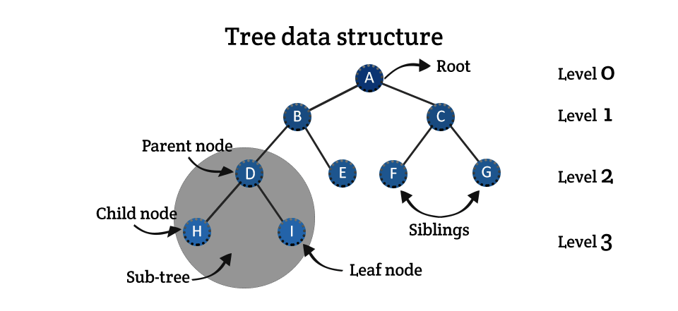 diagram of a tree data structure