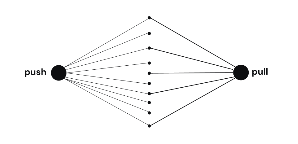 circle labeled “push” with many lines connecting to a few lines, forming a diamond, connected to a second circle labeled “pull”.