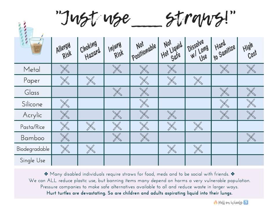 infographic showing why single use plastic straws don’t meet disabled people’s needs. Created by Hell on Wheels — link to full image description by clicking the link in the caption.