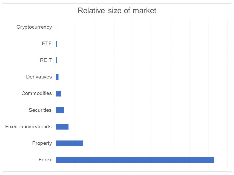 Relative size of market