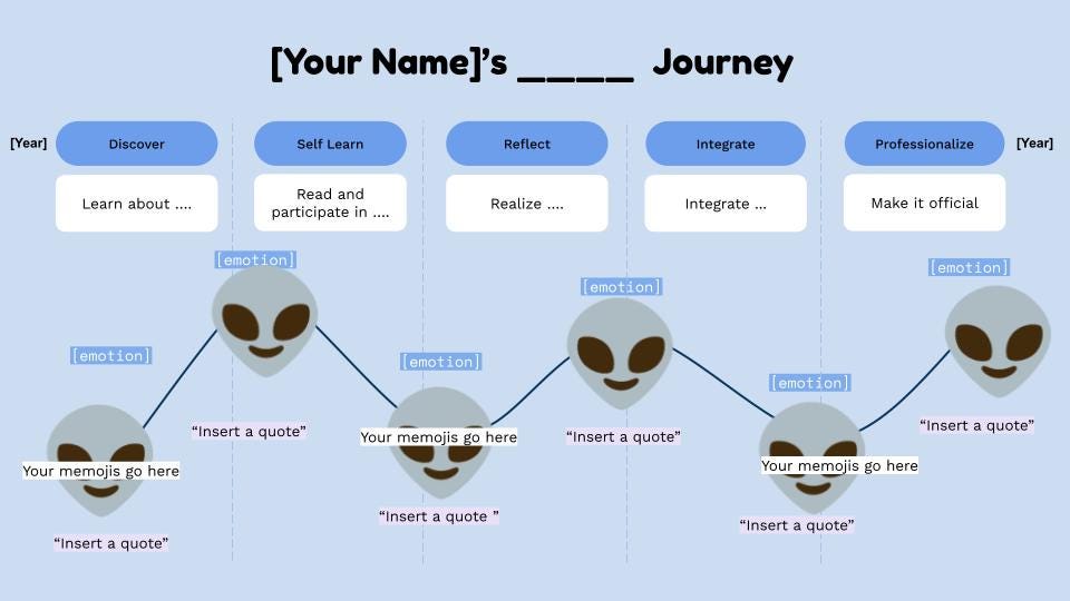 A graphic showing a similar journey map to the one before this time in blue. The 5 stages remain the same: discover, self-learn, reflect, integrate, and professionalize. Place hoder text is used for the user’s name and emotions which are to be be completed by the reader and used as a template.