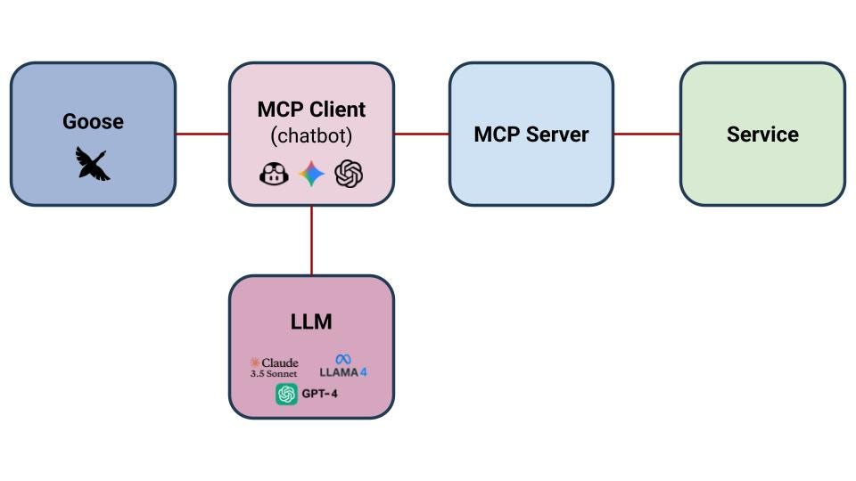Flowchart diagram of a chatbot system architecture. On the far left, a goose icon labeled “Goose” connects to the central “MCP Client (chatbot)” which displays logos for OpenAI and other technologies. Below it, a box labeled “LLM” shows Claude 3.5 Sonnet, LLAMA 4, and GPT-4, indicating the large language models used. To the right, the MCP Client connects to “MCP Server,” which then links to a final box labeled “Service” on the far right. Arrows indicate data flow between components.