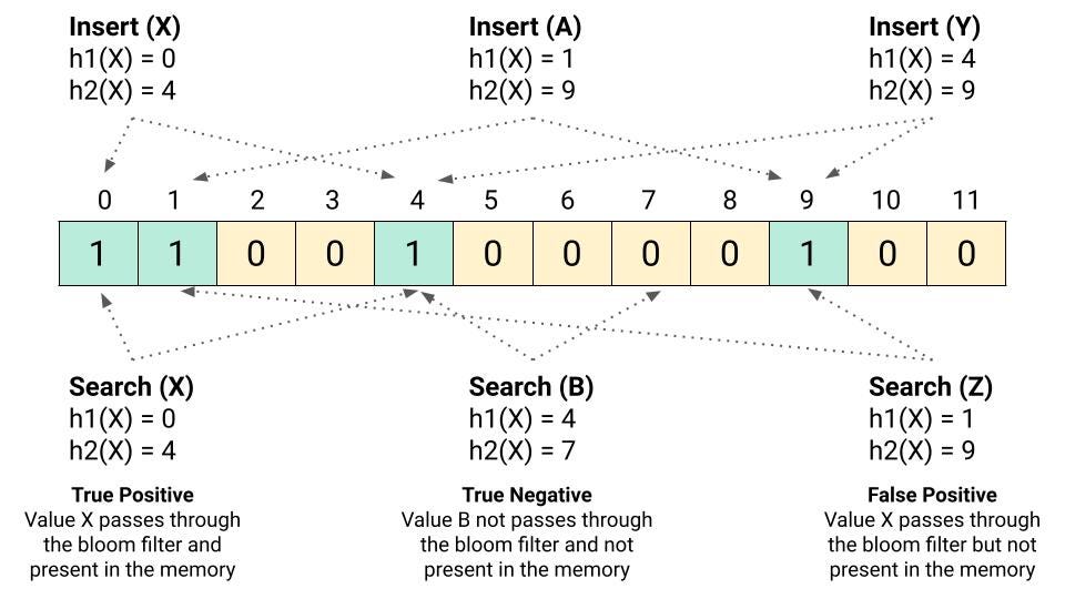 Bloom filter algorithm visualization