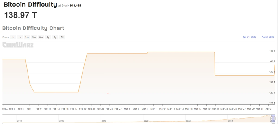 The $210K Miracle Block: How a Solo Miner Beat the Odds and Won 3.139 BTC