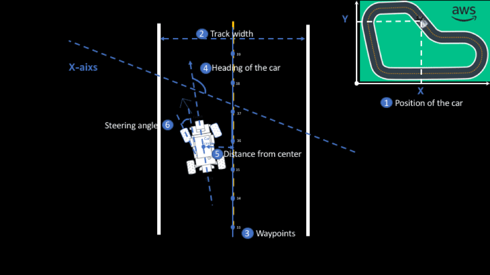 Diagram of the DeepRacer with measurements it can take noted