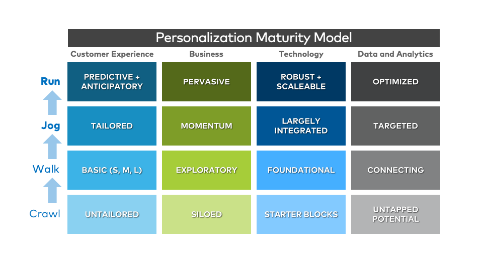 Personalization maturity model