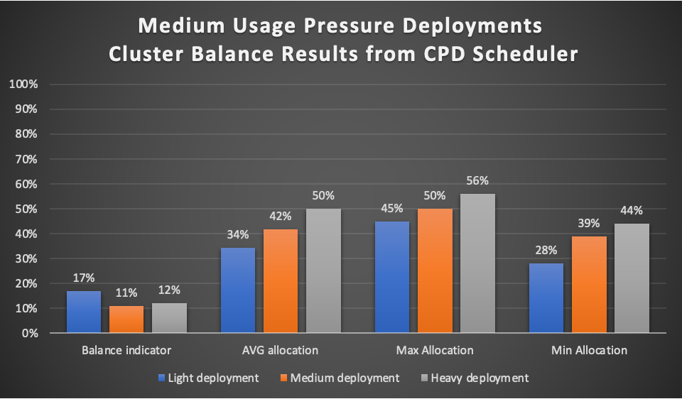 Figure 3: Medium Usage Pressure Deployment Balance Results
