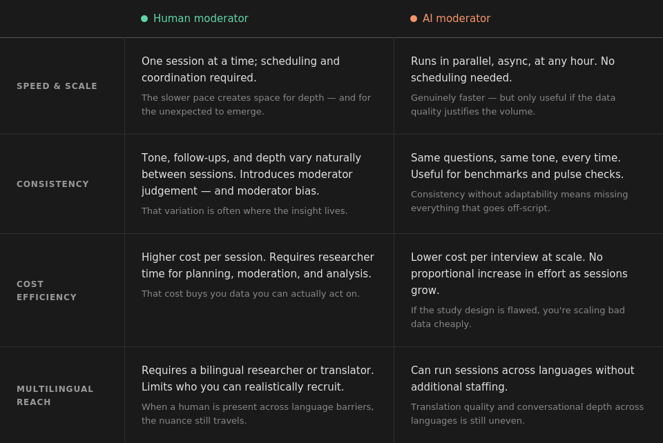 AI-Moderated Tests: A shortcut that cuts corners