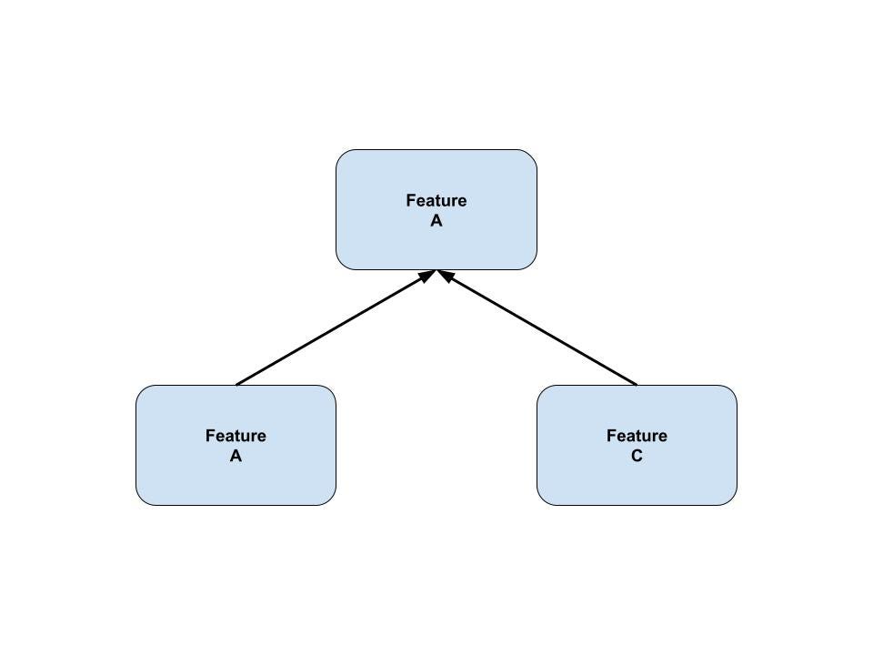 Feature dependency diagram