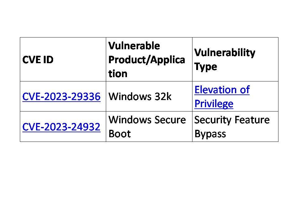 List of Zero-Day Vulnerabilities Patched in May 2023 Patch Tuesday