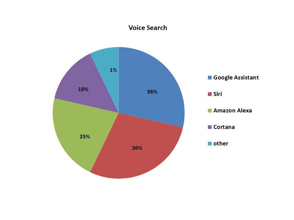 Voice Search Chart