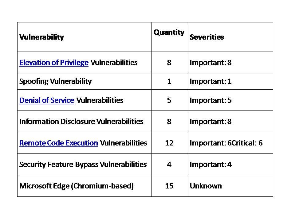 Vulnerabilities by Category