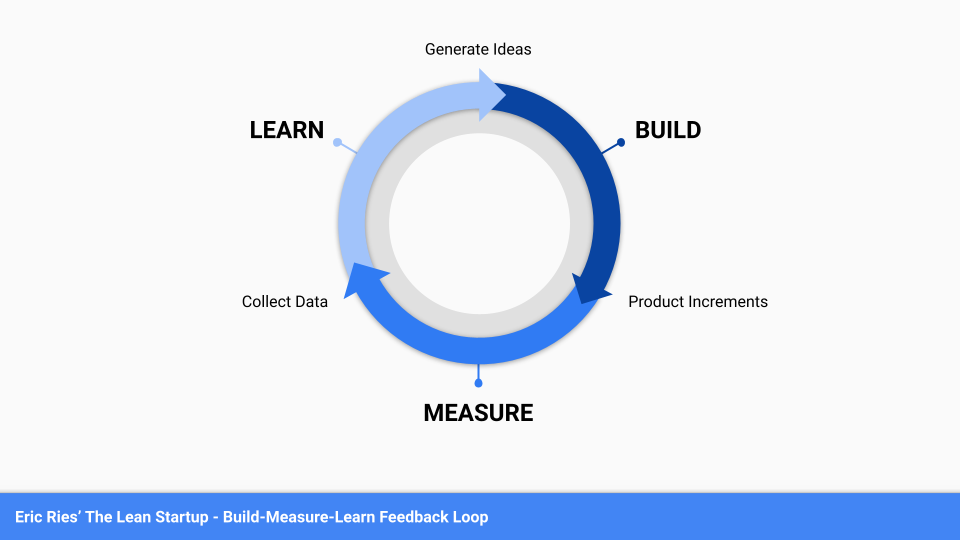 The Lean Startup — Build-Measure-Learn Feedback Loop