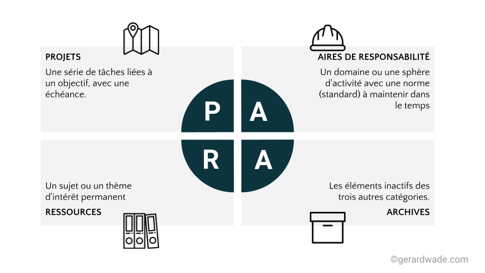 les quatre piliers de la méthode para