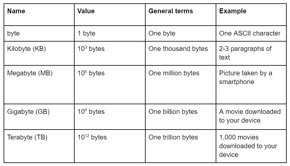 A table showing the decimal system