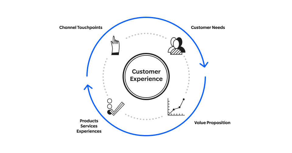 Customer needs, value proposition, products, services, and experiences and channels and touchpoints create a holistic customer experience