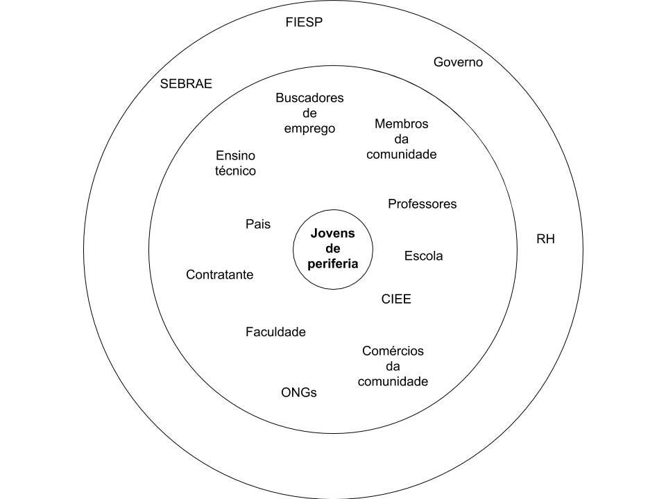 Representação visual do mapa de stakeholders, com palavras representando stakeholders centrais, primarios e secundários.