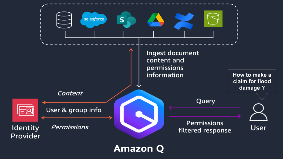 Build a Conversational Generative AI Assistant Using Amazon Q Business — A Step-by-Step Guide