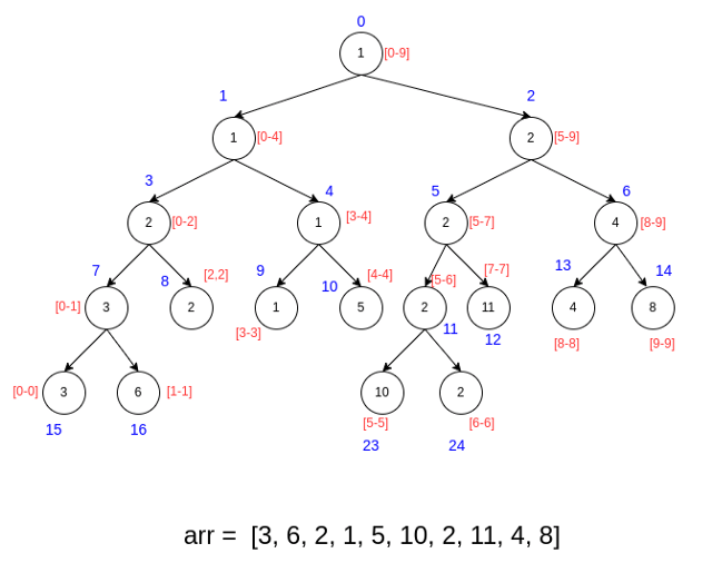 Segment tree visualization
