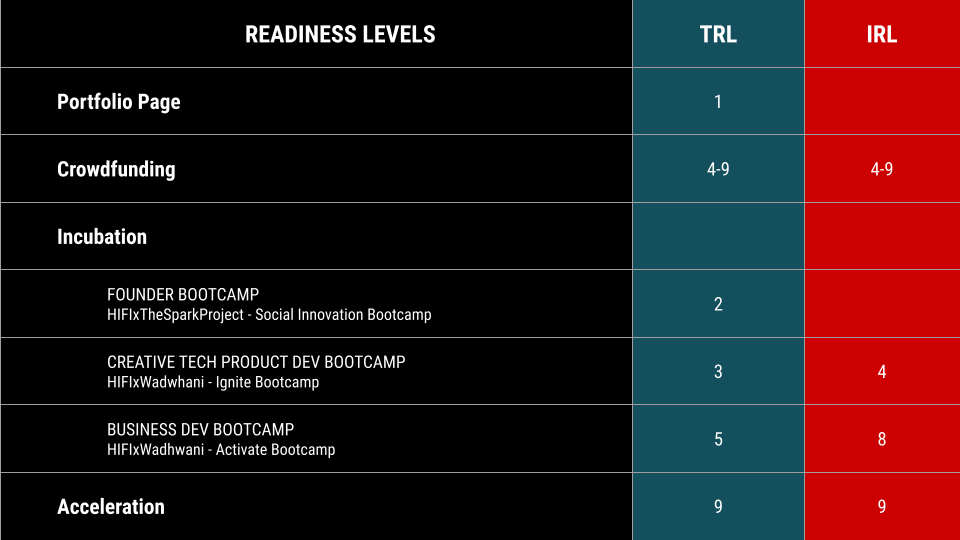 READINESS LEVELS table