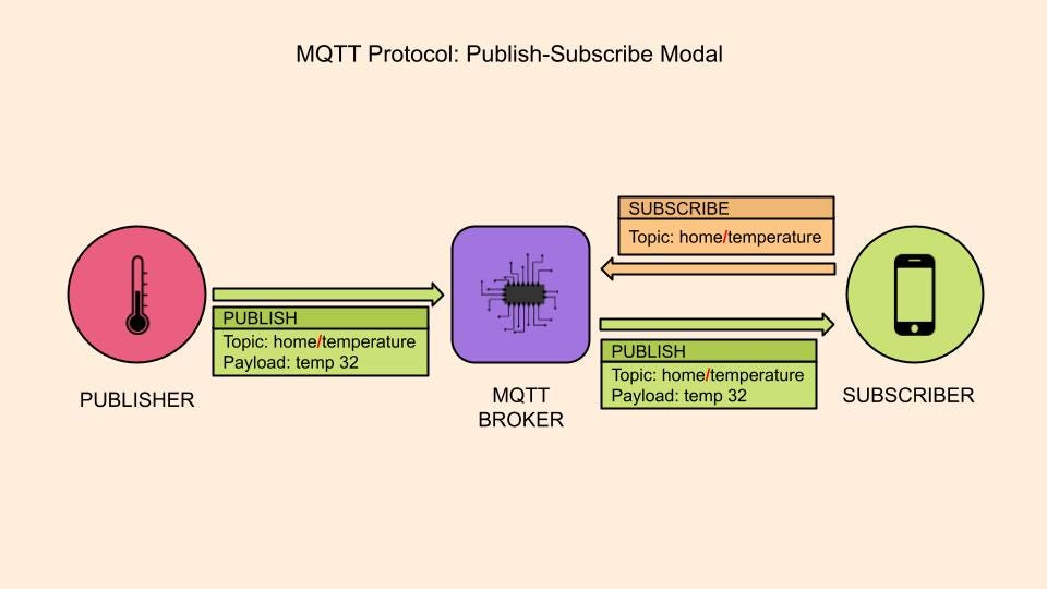 MQTT Protocol: Publish-Subscribe Modal