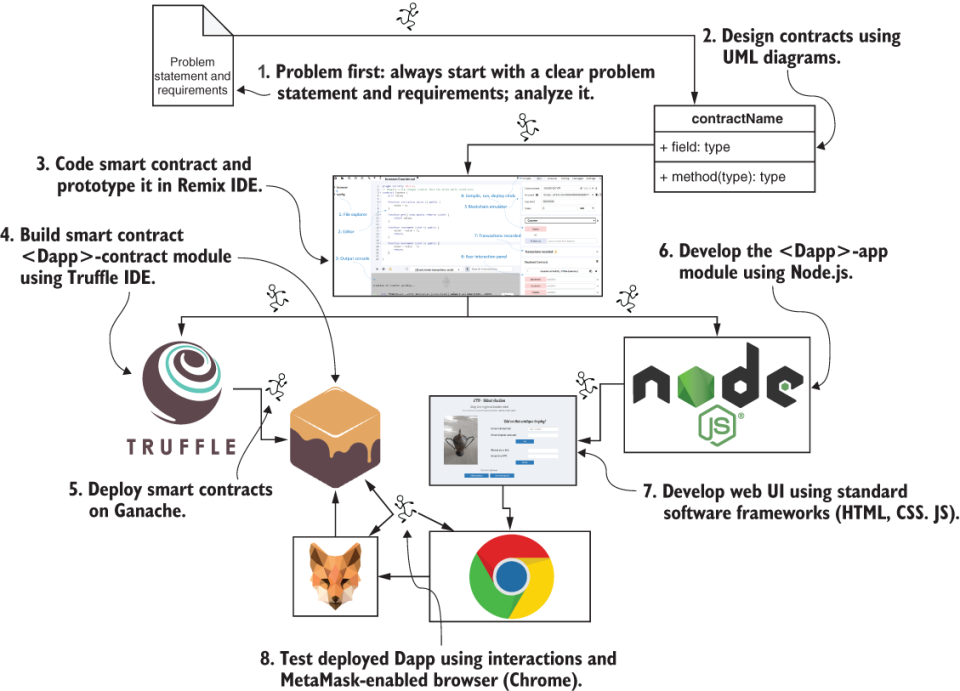 working process and related tools of DApp development