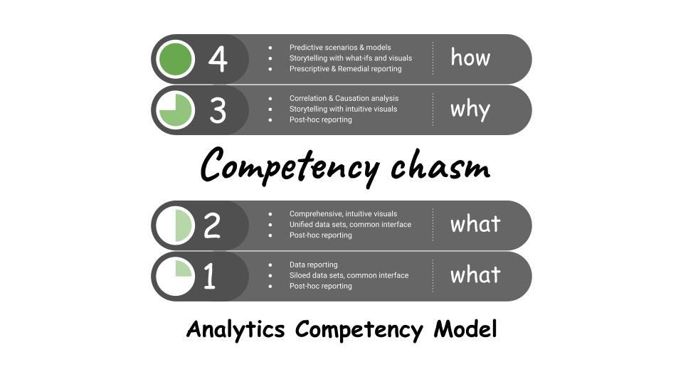 4-tier Analytics Competency Model