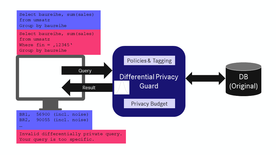 Differential privacy