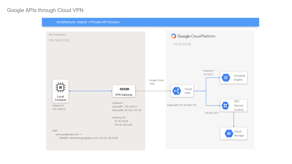 Private Access to GCP APIs through VPN Tunnels LaptrinhX