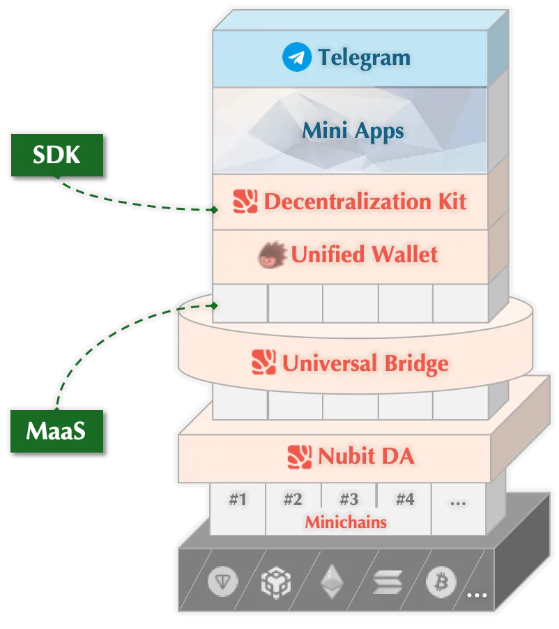 Nubit The Matrix Structure