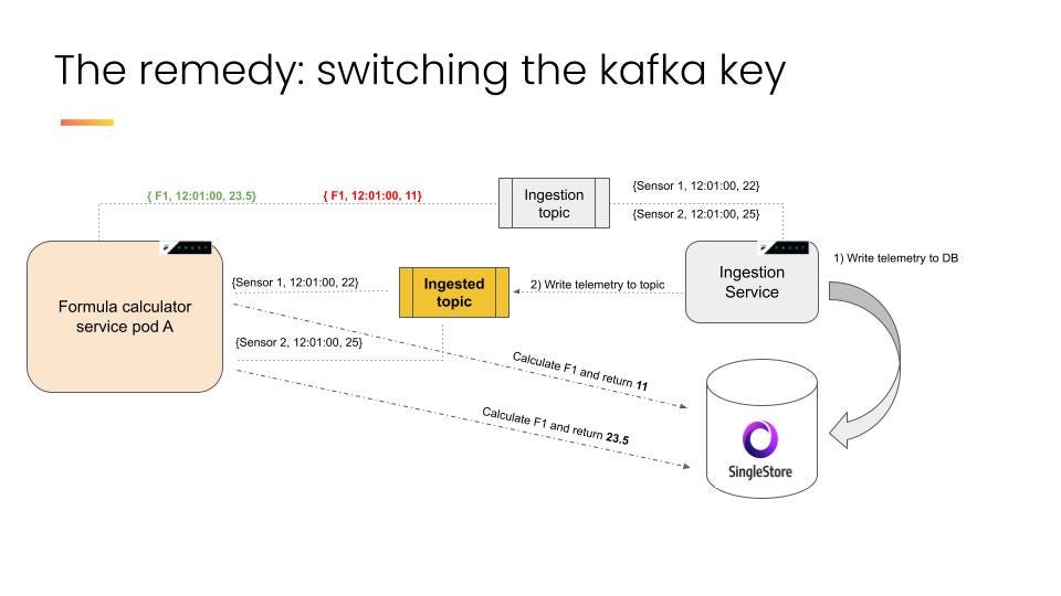 Switching the kafka key