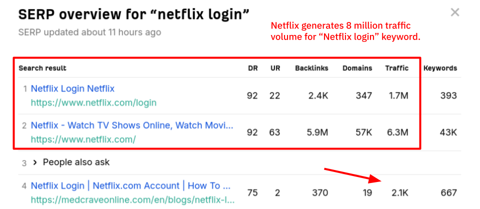 Netflix login SERP overview