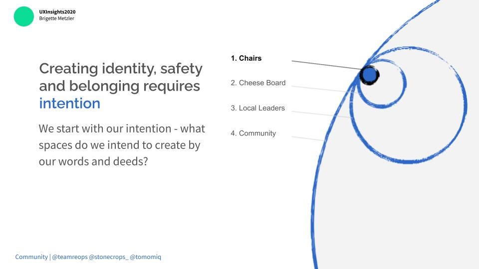 Image is a slide from a slide deck. It says: (Heading) Creating identity, safety, and belonging requires intention (the word ‘intention’ is in blue colour). (sub-heading) We start with our intention — what spaces do we indent to create by our words and deeds? To the right is a series of circles, one inside the other. The smallest circle is labelled ‘Chairs’. The second, ‘Cheese Board’, the third ‘Local Leaders’, the fourth, ‘community’.